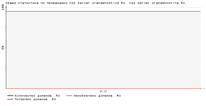 ���������� �� ���������� ns1.server.orangehosting.RU. ns2.server.orangehosting.RU.